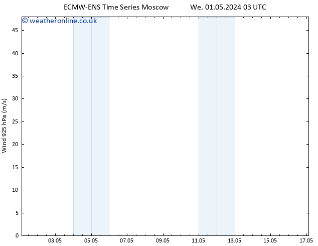 Wind 925 hPa ALL TS Fr 03.05.2024 03 UTC