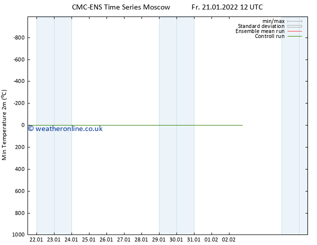 Temperature Low (2m) CMC TS Fr 21.01.2022 12 UTC