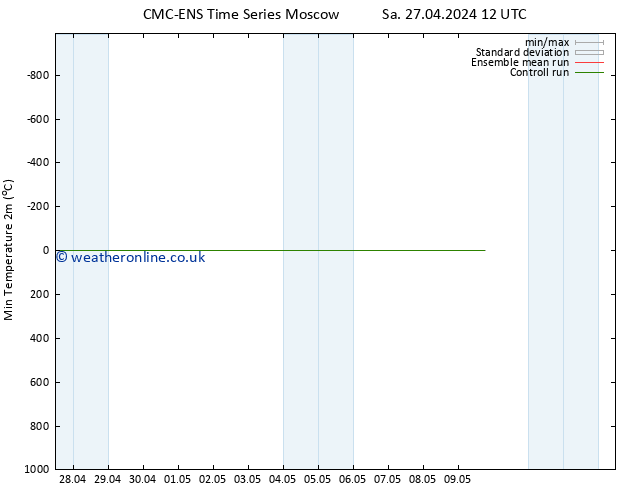 Temperature Low (2m) CMC TS Sa 27.04.2024 18 UTC