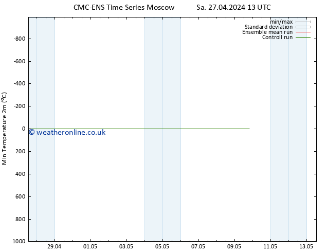 Temperature Low (2m) CMC TS Mo 06.05.2024 01 UTC