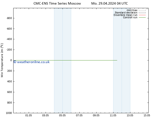 Temperature Low (2m) CMC TS We 01.05.2024 04 UTC