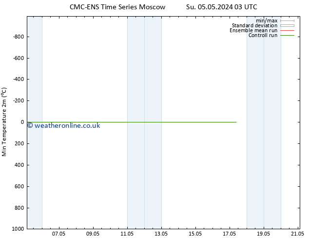 Temperature Low (2m) CMC TS Su 05.05.2024 15 UTC