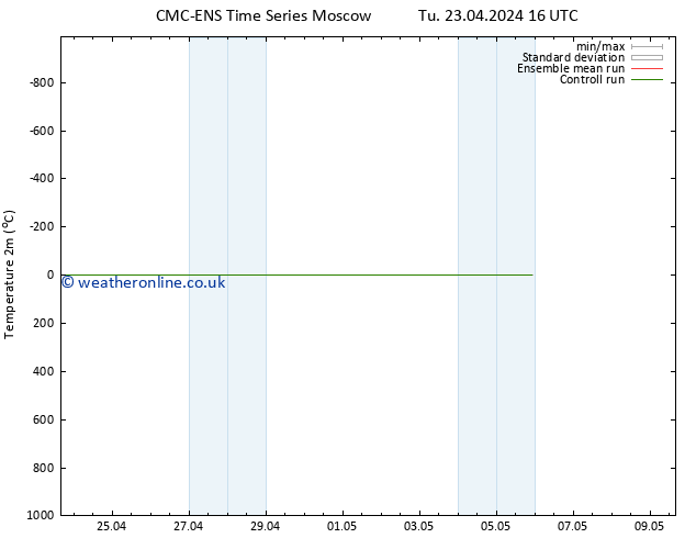 Temperature (2m) CMC TS Fr 03.05.2024 16 UTC