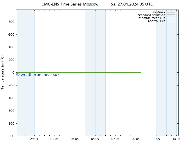 Temperature (2m) CMC TS Su 28.04.2024 11 UTC