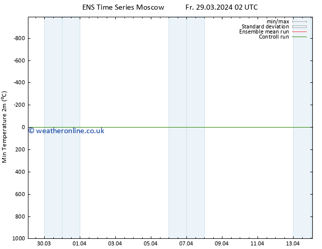Temperature Low (2m) GEFS TS Fr 29.03.2024 08 UTC