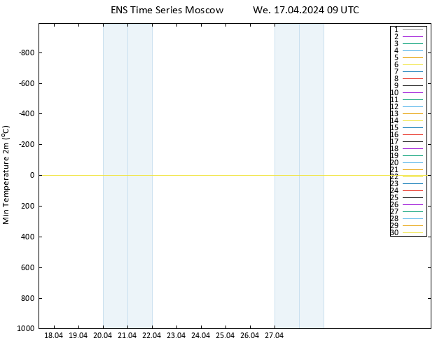 Temperature Low (2m) GEFS TS We 17.04.2024 09 UTC