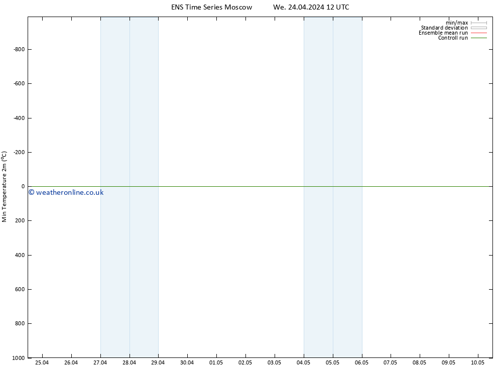 Temperature Low (2m) GEFS TS We 24.04.2024 12 UTC