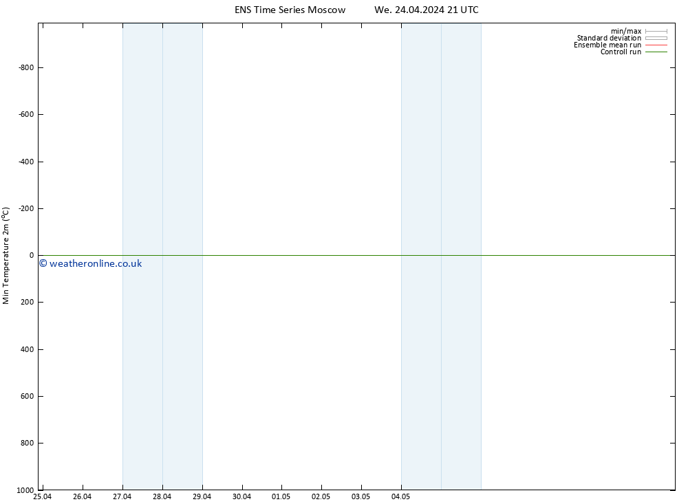 Temperature Low (2m) GEFS TS We 24.04.2024 21 UTC