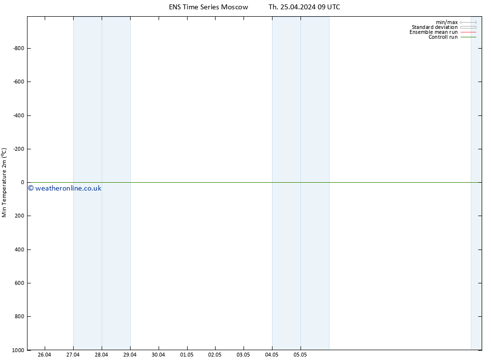 Temperature Low (2m) GEFS TS Th 25.04.2024 21 UTC