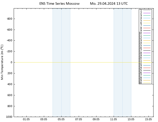 Temperature Low (2m) GEFS TS Mo 29.04.2024 13 UTC