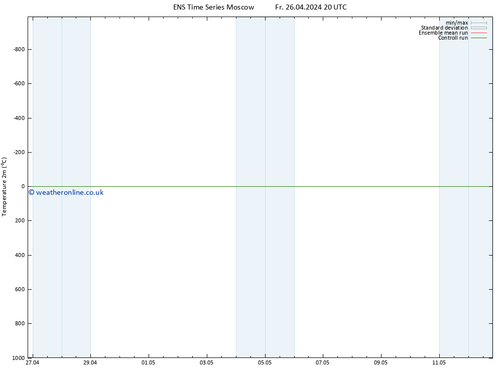 Temperature (2m) GEFS TS Sa 27.04.2024 02 UTC