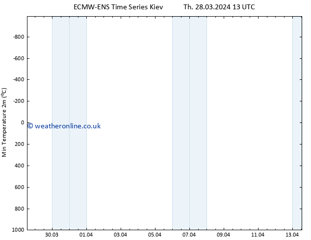Temperature Low (2m) ALL TS Fr 29.03.2024 01 UTC