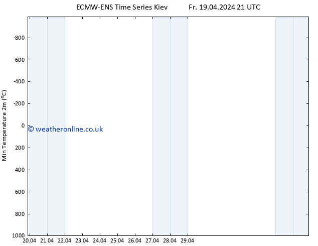 Temperature Low (2m) ALL TS Fr 19.04.2024 21 UTC