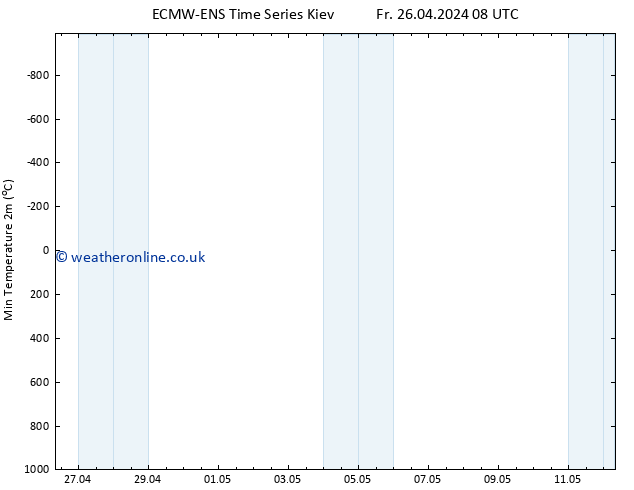 Temperature Low (2m) ALL TS Sa 27.04.2024 08 UTC