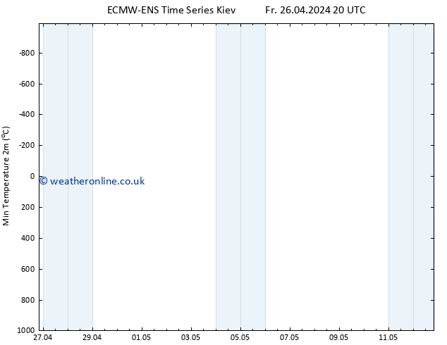 Temperature Low (2m) ALL TS Su 12.05.2024 20 UTC