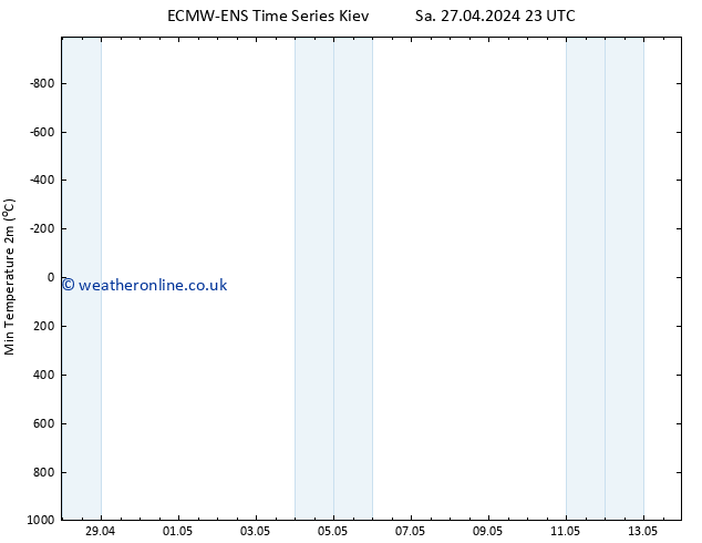 Temperature Low (2m) ALL TS Su 28.04.2024 11 UTC