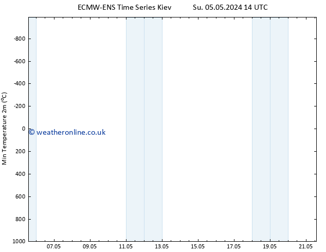 Temperature Low (2m) ALL TS Sa 11.05.2024 02 UTC