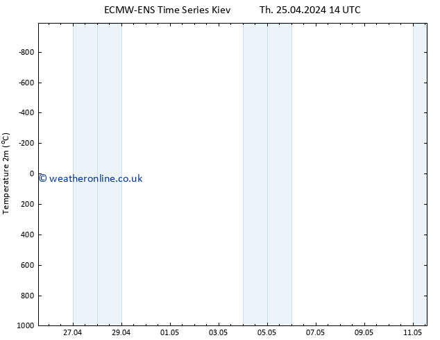 Temperature (2m) ALL TS Sa 27.04.2024 14 UTC