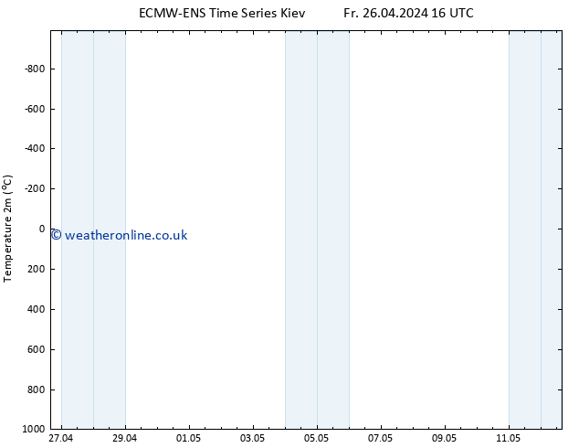 Temperature (2m) ALL TS Fr 26.04.2024 22 UTC