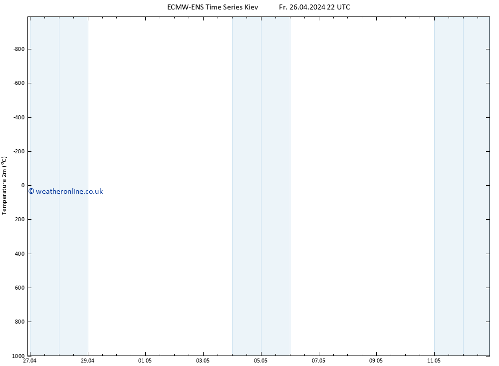 Temperature (2m) ALL TS Sa 27.04.2024 04 UTC