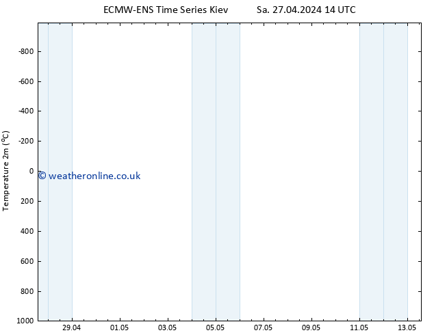 Temperature (2m) ALL TS Sa 27.04.2024 20 UTC