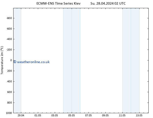 Temperature (2m) ALL TS Th 02.05.2024 02 UTC