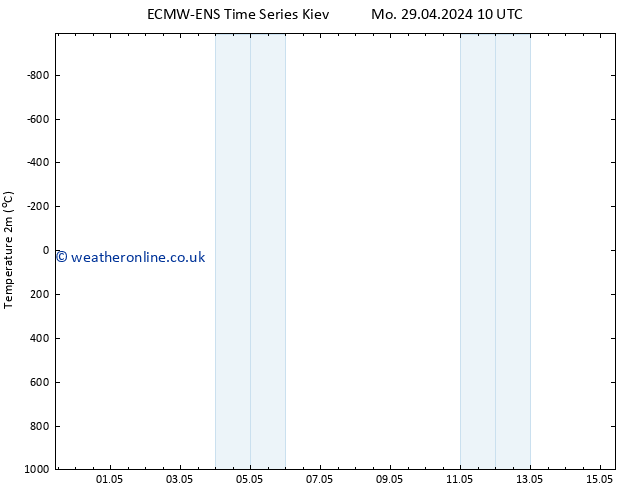 Temperature (2m) ALL TS Fr 03.05.2024 16 UTC