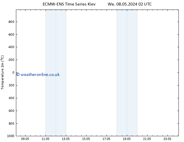 Temperature (2m) ALL TS We 08.05.2024 02 UTC