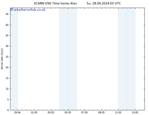 Surface wind ALL TS Su 28.04.2024 03 UTC