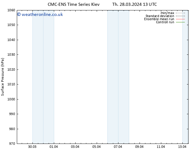 Surface pressure CMC TS Fr 29.03.2024 13 UTC