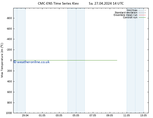 Temperature High (2m) CMC TS Tu 30.04.2024 14 UTC