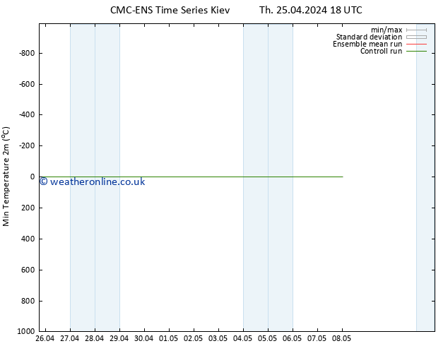 Temperature Low (2m) CMC TS Su 05.05.2024 18 UTC