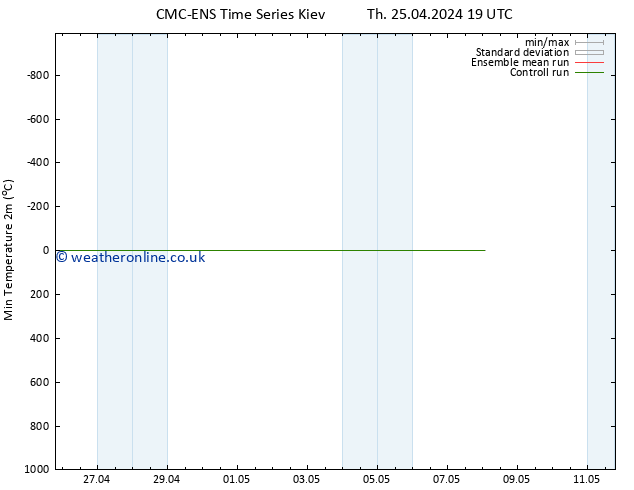 Temperature Low (2m) CMC TS Fr 26.04.2024 19 UTC