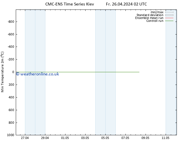 Temperature Low (2m) CMC TS Fr 26.04.2024 14 UTC