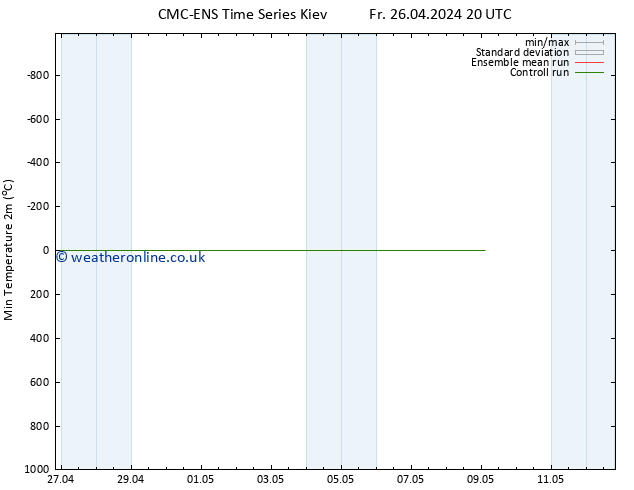 Temperature Low (2m) CMC TS Fr 26.04.2024 20 UTC