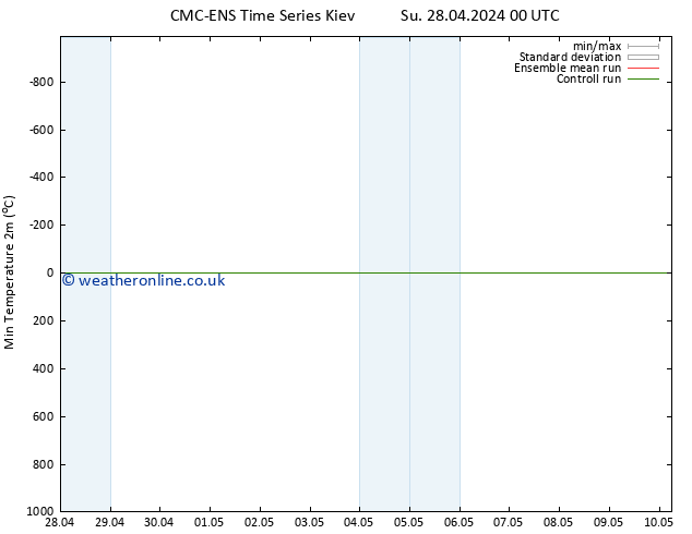 Temperature Low (2m) CMC TS Th 02.05.2024 00 UTC