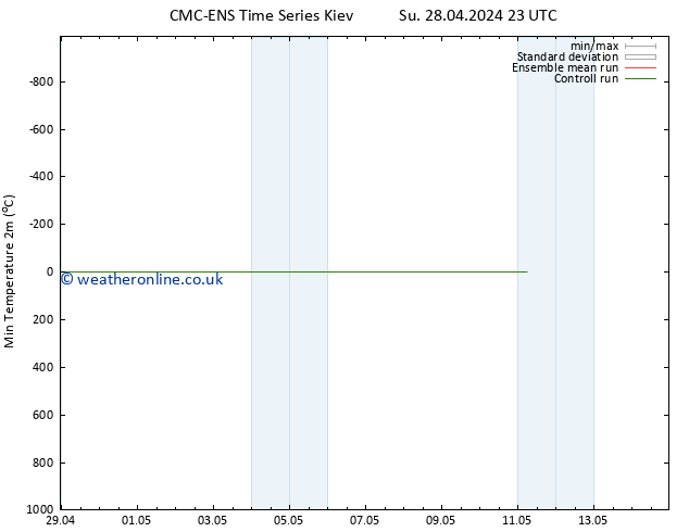 Temperature Low (2m) CMC TS We 01.05.2024 17 UTC