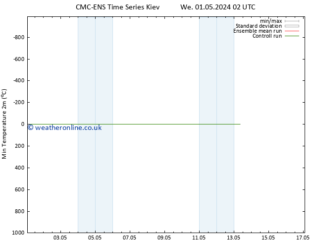 Temperature Low (2m) CMC TS Sa 11.05.2024 02 UTC