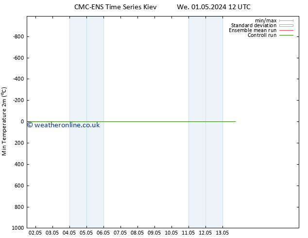 Temperature Low (2m) CMC TS Sa 11.05.2024 12 UTC