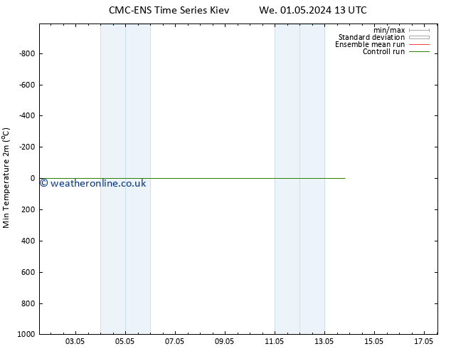 Temperature Low (2m) CMC TS Th 02.05.2024 19 UTC