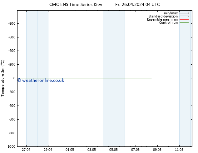 Temperature (2m) CMC TS Fr 03.05.2024 04 UTC