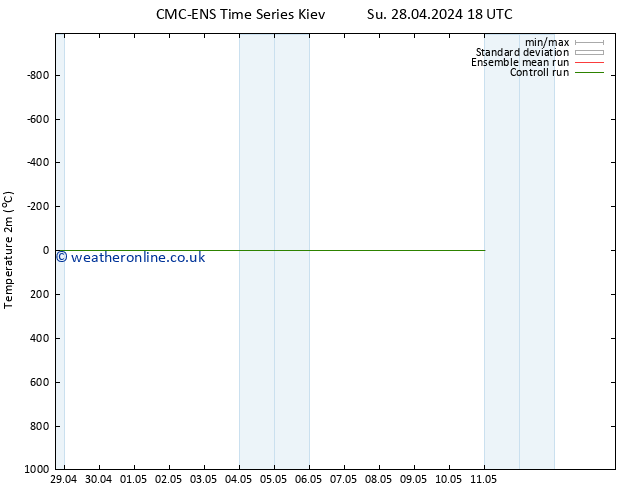 Temperature (2m) CMC TS Mo 29.04.2024 18 UTC