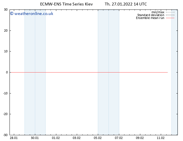 Temp. 850 hPa ECMWFTS Fr 28.01.2022 14 UTC