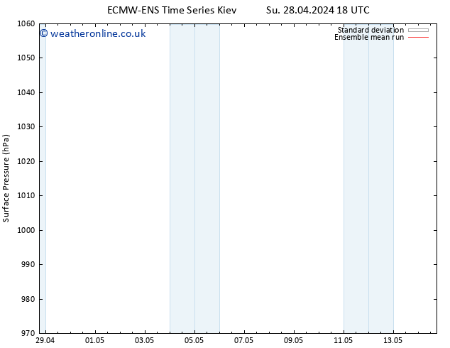 Surface pressure ECMWFTS Mo 29.04.2024 18 UTC