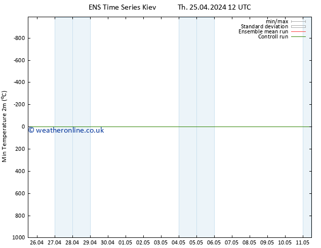 Temperature Low (2m) GEFS TS Th 25.04.2024 18 UTC