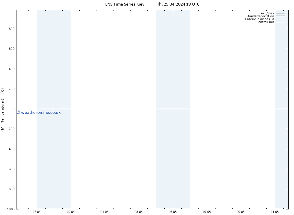 Temperature Low (2m) GEFS TS Th 25.04.2024 19 UTC