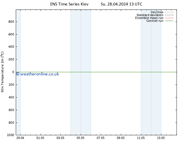 Temperature Low (2m) GEFS TS Su 05.05.2024 13 UTC