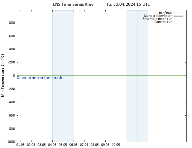 Temperature Low (2m) GEFS TS Fr 03.05.2024 15 UTC