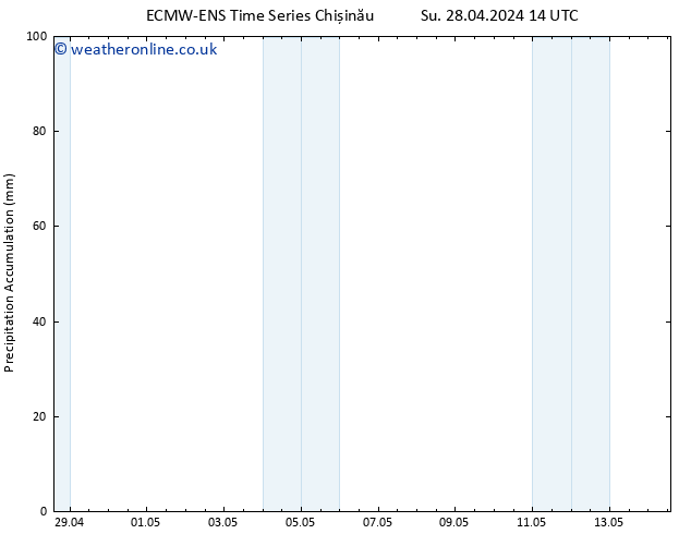 Precipitation accum. ALL TS Su 28.04.2024 20 UTC