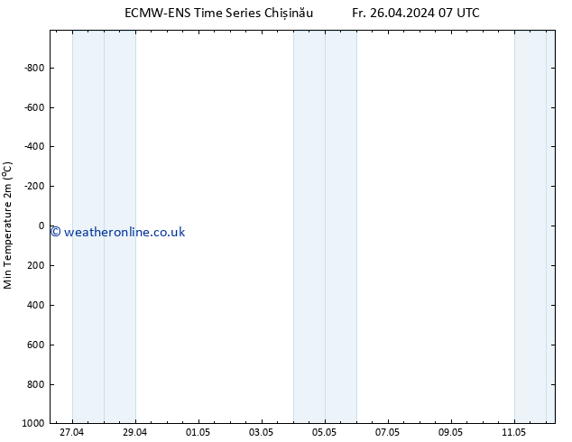 Temperature Low (2m) ALL TS Su 12.05.2024 07 UTC